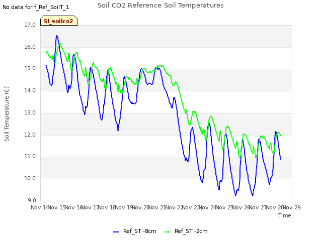 plot of Soil CO2 Reference Soil Temperatures