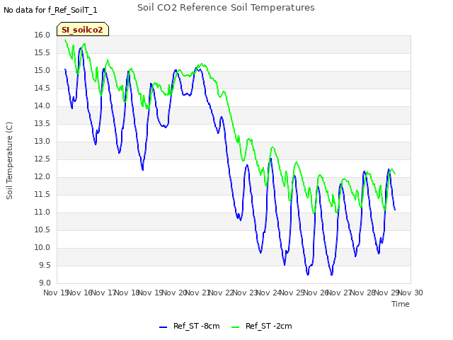 plot of Soil CO2 Reference Soil Temperatures