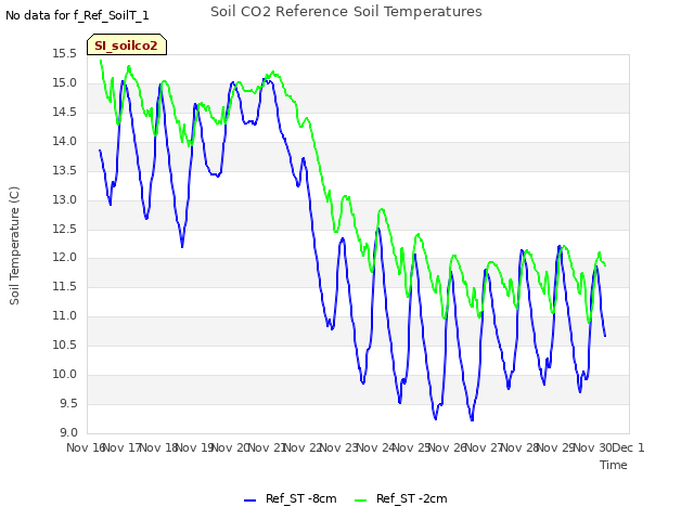 plot of Soil CO2 Reference Soil Temperatures