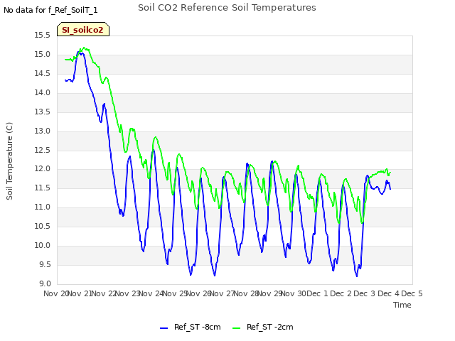 plot of Soil CO2 Reference Soil Temperatures