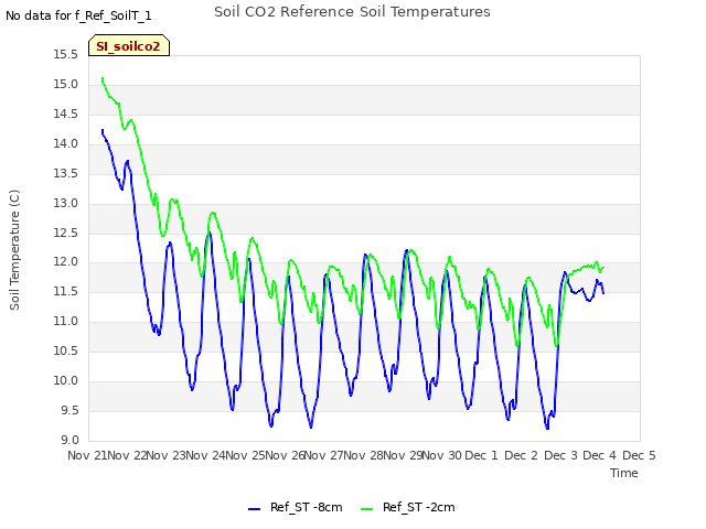 plot of Soil CO2 Reference Soil Temperatures