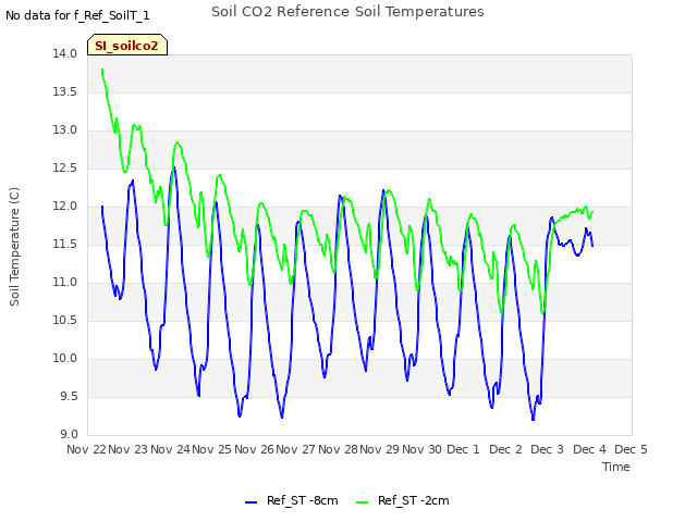 plot of Soil CO2 Reference Soil Temperatures