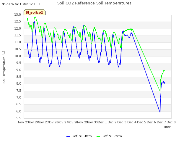 plot of Soil CO2 Reference Soil Temperatures