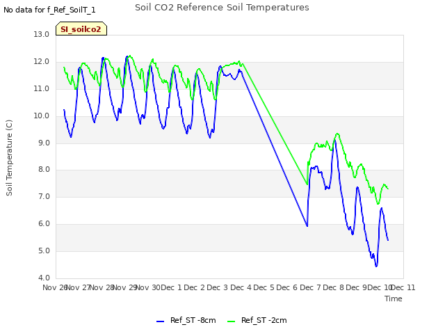 plot of Soil CO2 Reference Soil Temperatures