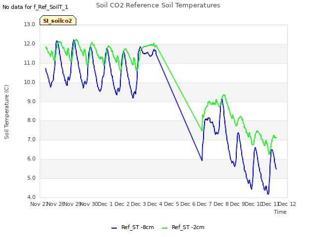 plot of Soil CO2 Reference Soil Temperatures