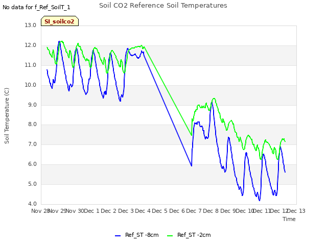 plot of Soil CO2 Reference Soil Temperatures