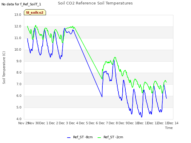 plot of Soil CO2 Reference Soil Temperatures