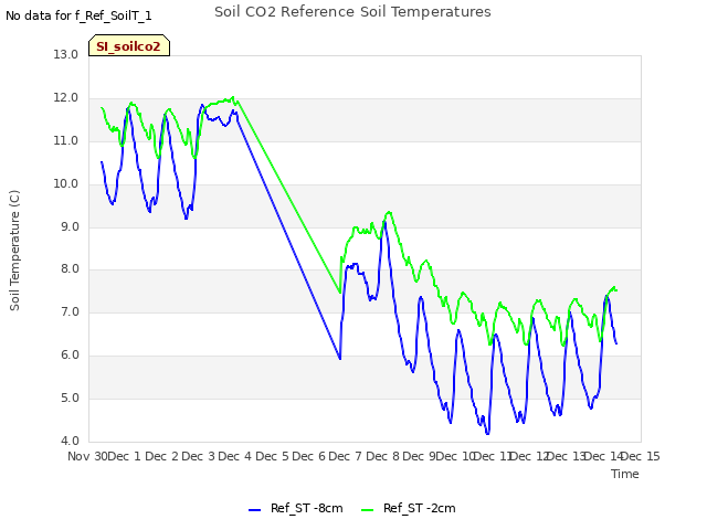 plot of Soil CO2 Reference Soil Temperatures