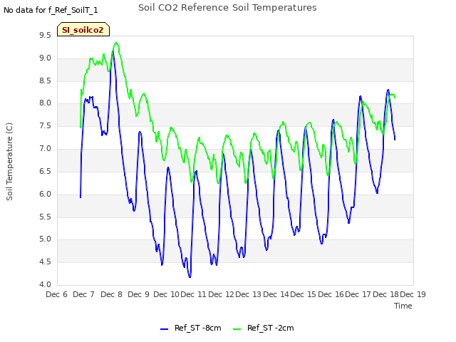 plot of Soil CO2 Reference Soil Temperatures