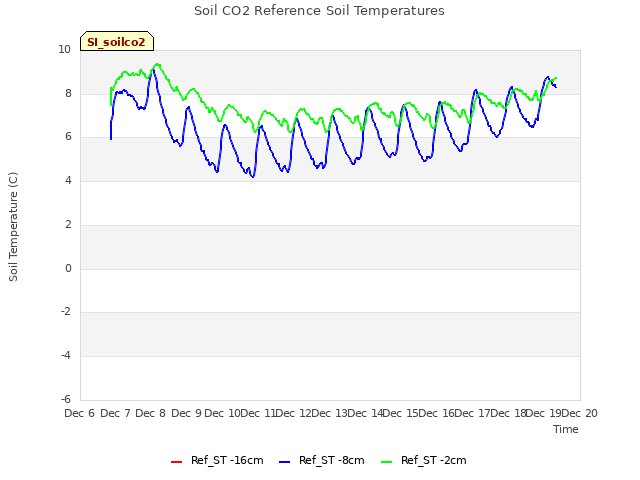 plot of Soil CO2 Reference Soil Temperatures