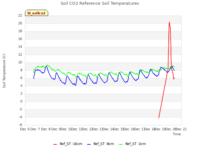 plot of Soil CO2 Reference Soil Temperatures