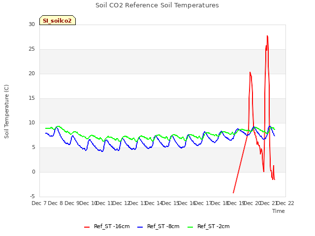 plot of Soil CO2 Reference Soil Temperatures