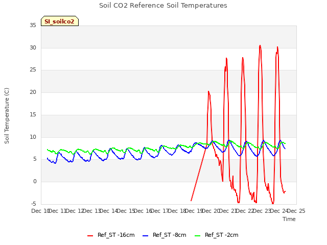 plot of Soil CO2 Reference Soil Temperatures