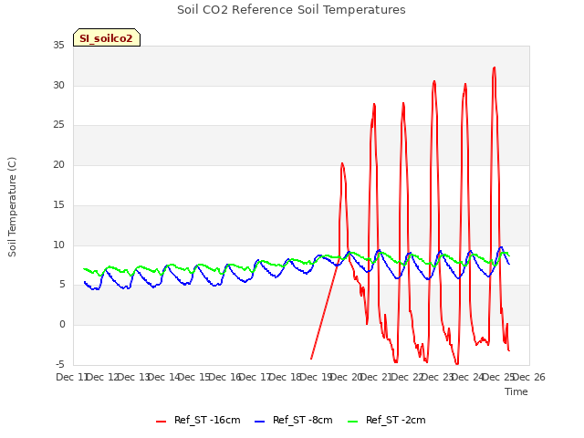 plot of Soil CO2 Reference Soil Temperatures