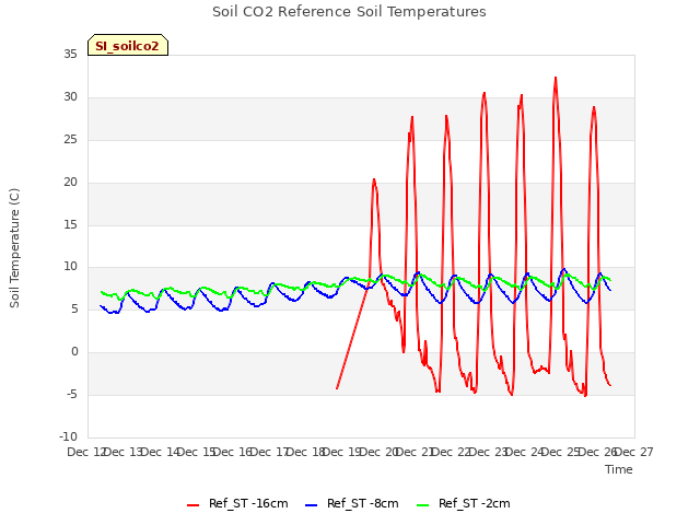 plot of Soil CO2 Reference Soil Temperatures