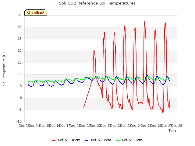 plot of Soil CO2 Reference Soil Temperatures