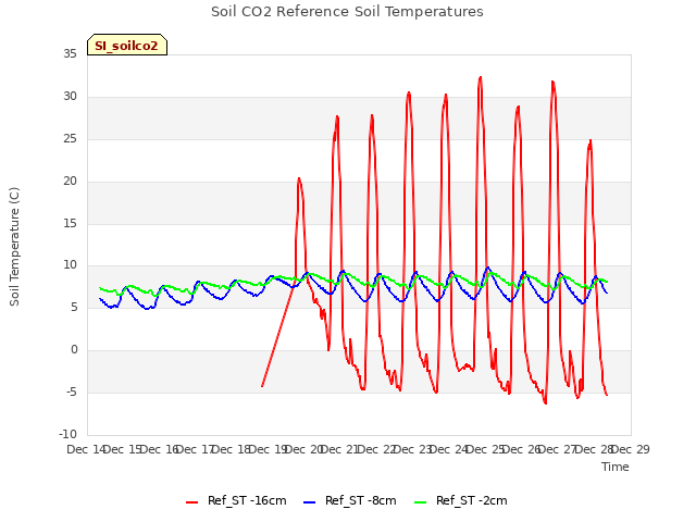 plot of Soil CO2 Reference Soil Temperatures