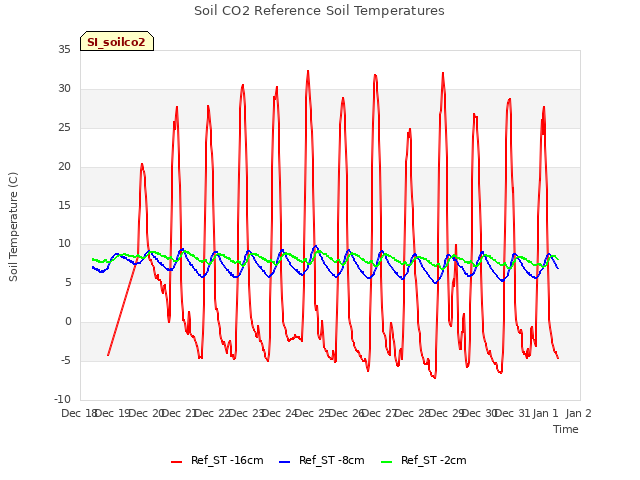 plot of Soil CO2 Reference Soil Temperatures