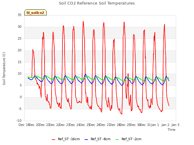 plot of Soil CO2 Reference Soil Temperatures