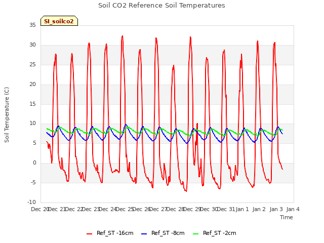 plot of Soil CO2 Reference Soil Temperatures