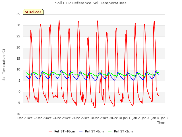 plot of Soil CO2 Reference Soil Temperatures