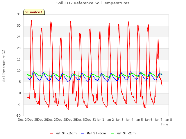 plot of Soil CO2 Reference Soil Temperatures