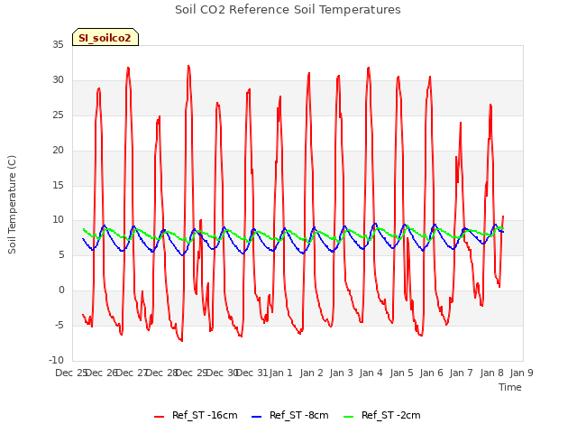 plot of Soil CO2 Reference Soil Temperatures