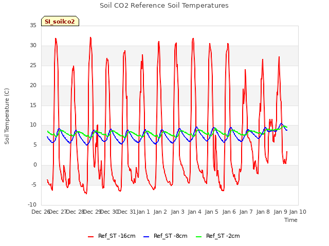 plot of Soil CO2 Reference Soil Temperatures