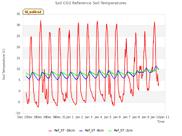 plot of Soil CO2 Reference Soil Temperatures