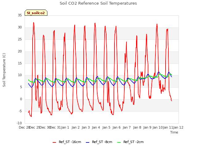 plot of Soil CO2 Reference Soil Temperatures