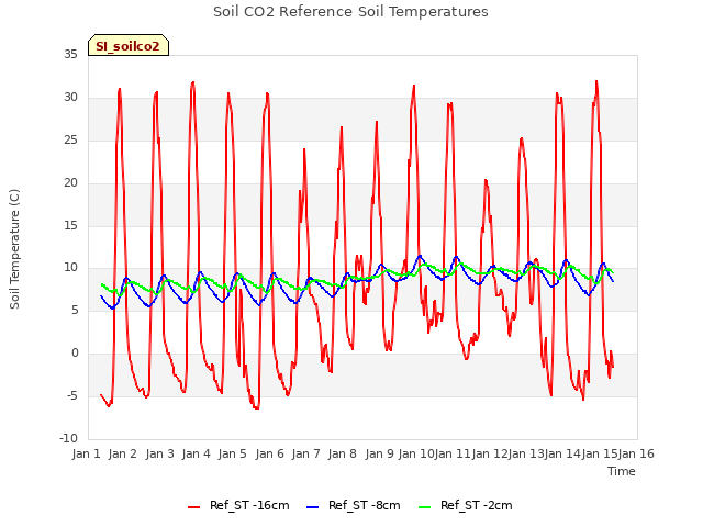 plot of Soil CO2 Reference Soil Temperatures