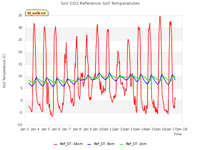 plot of Soil CO2 Reference Soil Temperatures