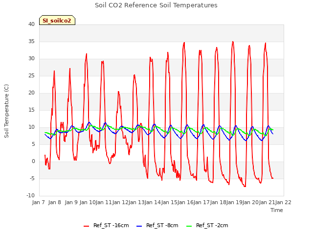 plot of Soil CO2 Reference Soil Temperatures