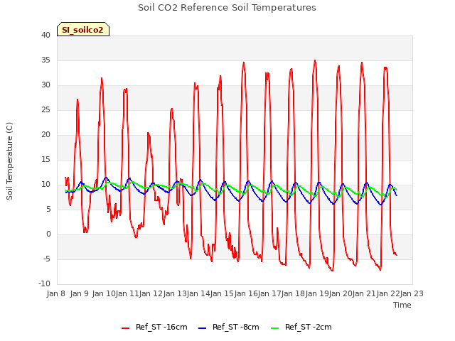 plot of Soil CO2 Reference Soil Temperatures