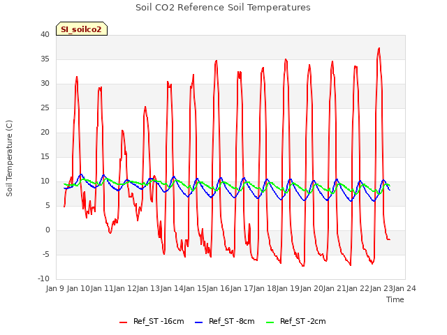 plot of Soil CO2 Reference Soil Temperatures