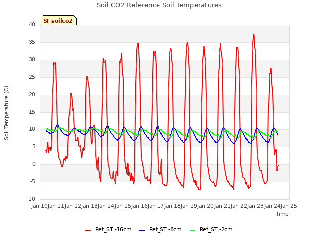 plot of Soil CO2 Reference Soil Temperatures