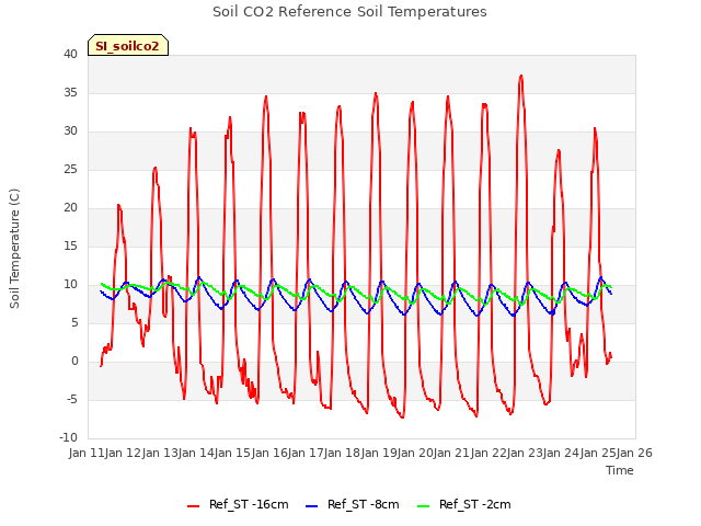 plot of Soil CO2 Reference Soil Temperatures