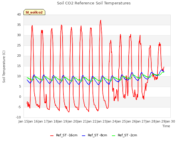 plot of Soil CO2 Reference Soil Temperatures