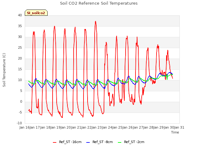 plot of Soil CO2 Reference Soil Temperatures