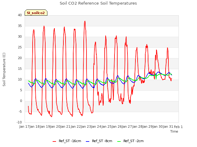 plot of Soil CO2 Reference Soil Temperatures