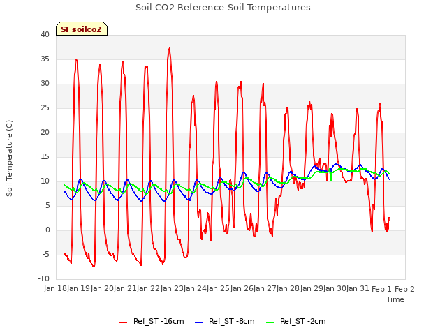 plot of Soil CO2 Reference Soil Temperatures