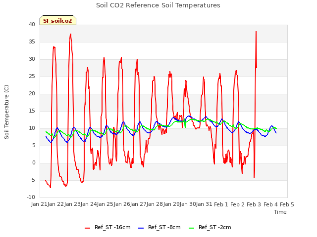 plot of Soil CO2 Reference Soil Temperatures