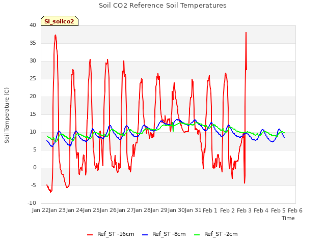 plot of Soil CO2 Reference Soil Temperatures