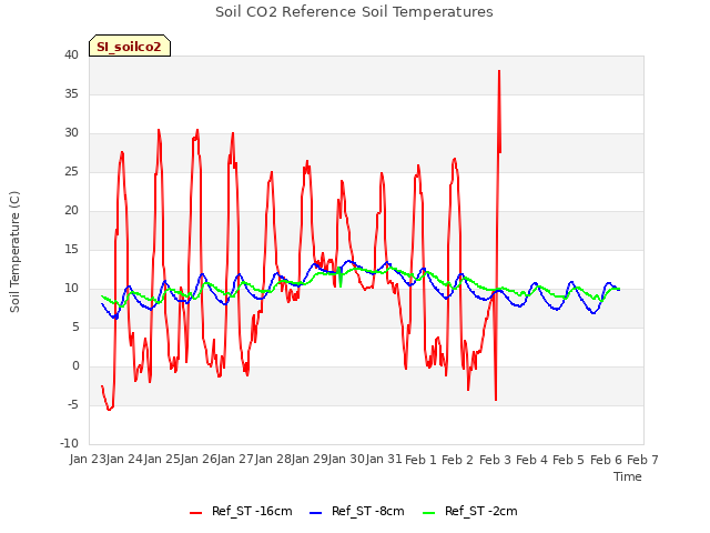 plot of Soil CO2 Reference Soil Temperatures