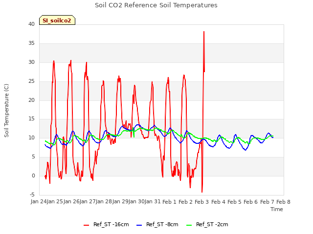 plot of Soil CO2 Reference Soil Temperatures