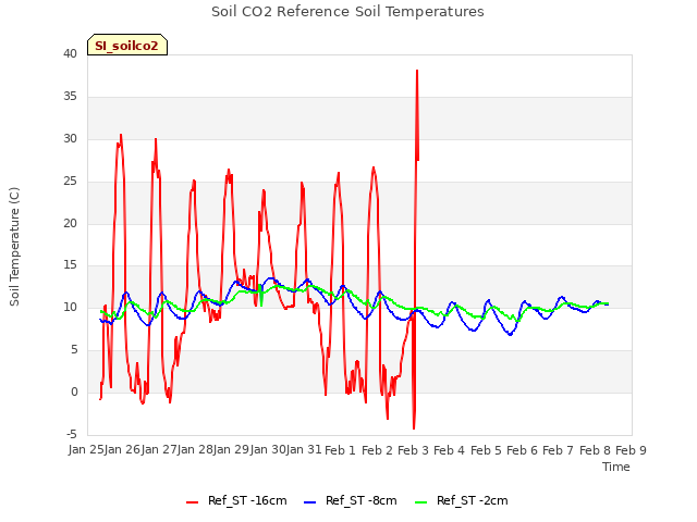 plot of Soil CO2 Reference Soil Temperatures