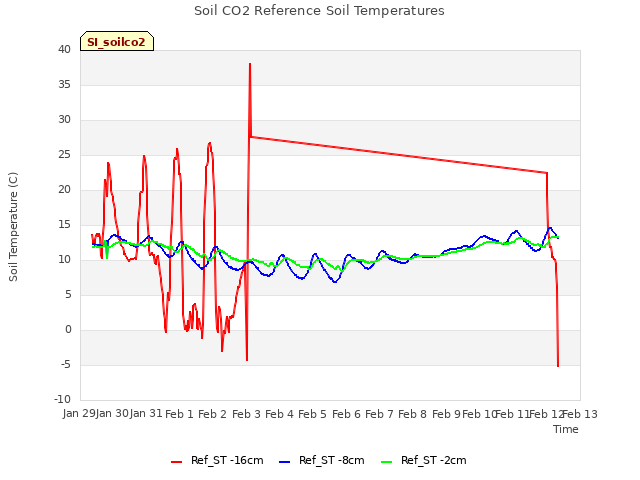 plot of Soil CO2 Reference Soil Temperatures