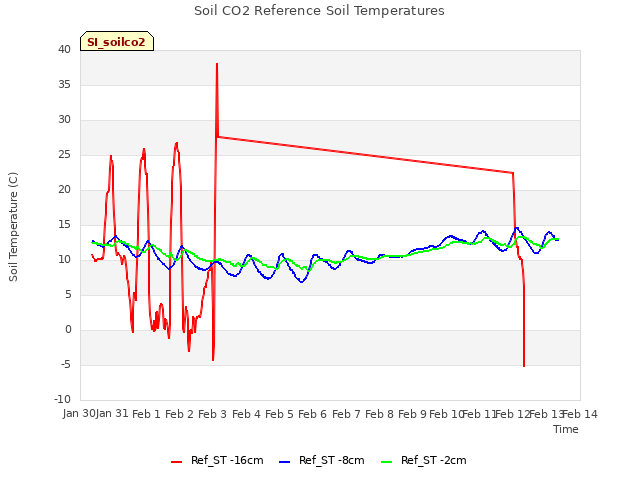 plot of Soil CO2 Reference Soil Temperatures