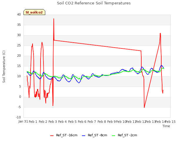 plot of Soil CO2 Reference Soil Temperatures