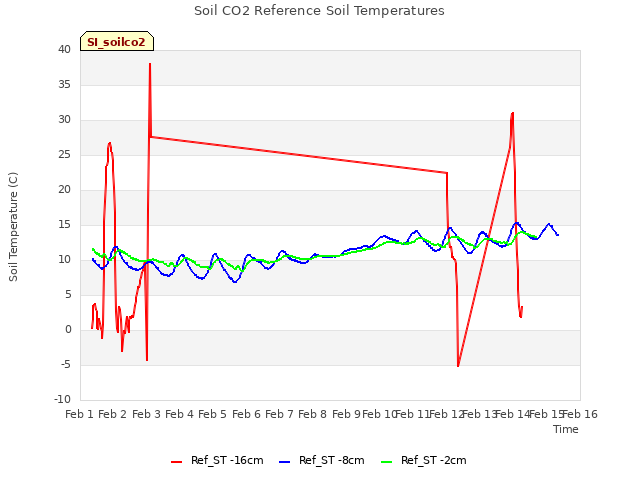 plot of Soil CO2 Reference Soil Temperatures